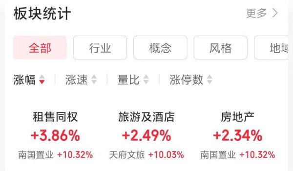 捷希缘配资 房地产股大爆发，有个股一度涨超85%！此前花旗、汇丰看好