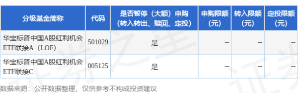 垒富配资 公告速递：华宝标普中国A股红利机会ETF联接（LOF）基金暂停大额申购业务