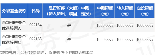 春安配资 公告速递：西部利得央企优选股票基金暂停大额申购、大额转换转入、大额定期定额投资业务