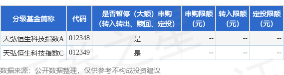 信钰证券  公告速递：天弘基金管理有限公司关于天弘恒生科技指数基金调整大额申购及定期定额投资业务