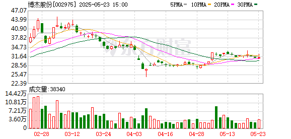 鸿泰利创 博杰股份：5月23日召开董事会会议