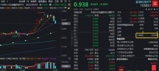 汇通资管 A股短期行情见顶了吗？机构研判来了！资金关注金融科技配置机遇，百亿ETF（159851）净申购超1亿份