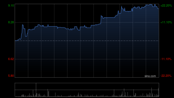 创元网 畅捷通获控股股东减持4210.78万股 持股降至约53.53%