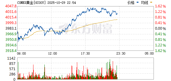 恒正网配资 纽约期金跌破4200美元/盎司 日内跌3.66%